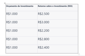 Quantos devo investir no Google ADS para conseguir mais clientes? AGNC Agência de Marketing Orçamento de Investimento | Retorno sobre o Investimento (ROI)