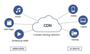 o-que-é-cdn-e-como-usar-no-meu-site CDN significa Content Delivery Network, sendo uma rede de servidores espalhados geograficamente que trabalham juntos para fornecer conteúdo da internet de forma mais rápida e eficiente.