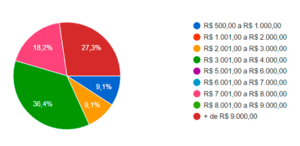 Quanto ganha um profissional de marketing digital e o que influencia o salário? AGNC Agência de Marketing Os salários de marketing digital variam de acordo com a posição, a empresa e a localização geográfica. Segundo o site de empregos Glassdoor, o salário médio de um especialista em SEO é de R$3.850 por mês, enquanto um especialista em mídias sociais ganha em média R$3.200 por mês.