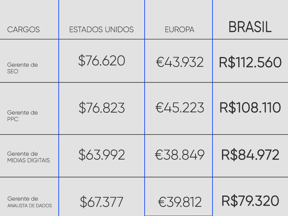 Quanto ganha um profissional de marketing digital e o que influencia o salário? AGNC Agência de Marketing O Glassdoor é um site de empregos que também fornece informações sobre salários, benefícios e avaliações de empresas. Aqui está uma tabela com os salários médios anuais para algumas posições de marketing digital em quatro países diferentes: