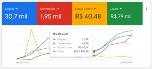 09 Estratégias de tráfego pago para aumentar as conversões e que te farão melhor que a concorrência AGNC Agência de Marketing Use o Google Ads é uma das plataformas de tráfego pago mais populares que podem ajudá-lo a direcionar tráfego direcionado para seu site. Com o Google Ads, você pode criar anúncios de pesquisa, exibição e vídeo que aparecem nas páginas de resultados do mecanismo de pesquisa do Google (
