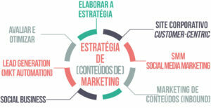 Estratégias de marketing digital que toda agência deve oferecer AGNC Agência de Marketing estrategia marketing digital AGNC - Agência de Marketing
