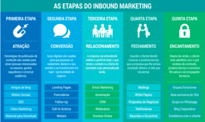 Benefícios do inbound marketing pode ajudar a aumentar suas vendas e fidelizar clientes AGNC Agência de Marketing O marketing de entrada pode ajudá-lo a aumentar sua visibilidade e reconhecimento de marca. Ao criar conteúdo valioso e promovê-lo por meio de mídias sociais e outros canais, você pode alcançar um público mais amplo do que com as táticas de marketing tradicionais.
