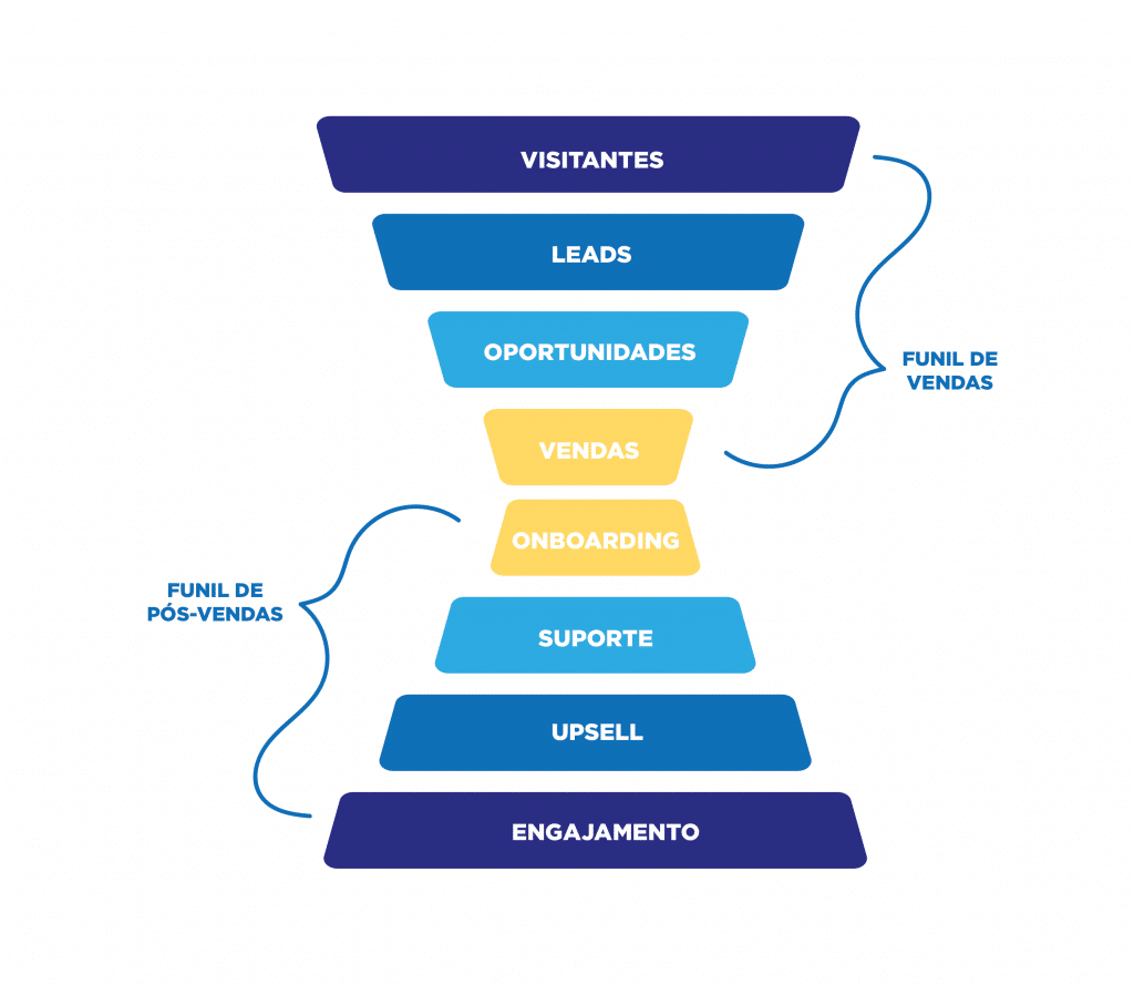 A principal diferença entre o funil convencional de vendas e o funil invertido está na abordagem estratégica adotada. Enquanto o funil convencional segue uma sequência linear, iniciando com a atração de leads e filtrando-os até chegar aos clientes mais qualificados, o funil invertido inverte essa ordem.