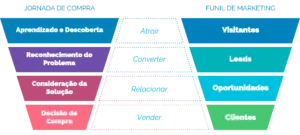 O funil invertido é uma metodologia de vendas que tem ganhado destaque nos últimos tempos. Ao contrário do funil de vendas convencional, onde o objetivo é atrair o máximo de leads e filtrá-los até chegar aos clientes mais qualificados, o funil invertido segue uma abordagem diferente.
