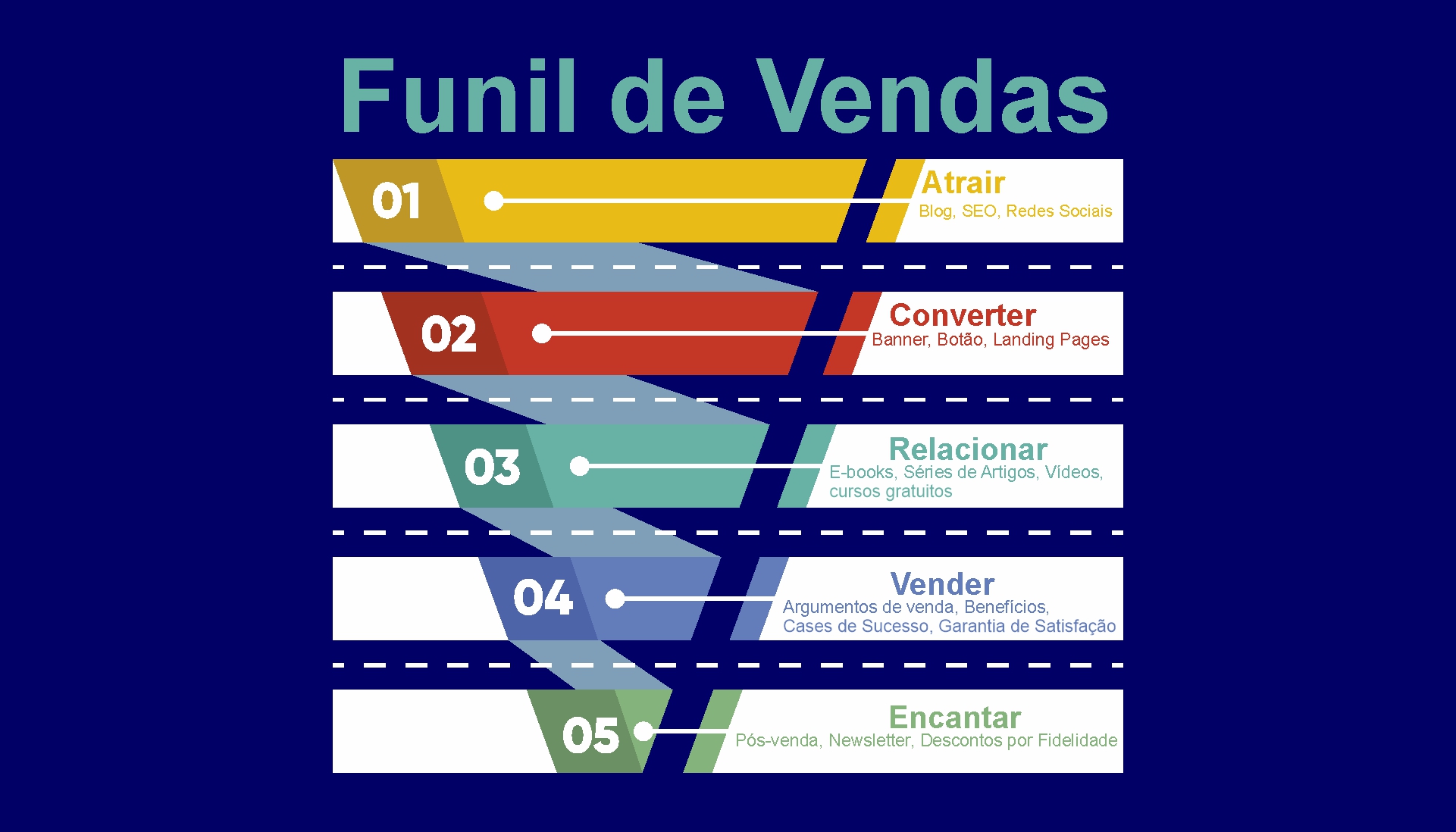 o-que-e-funil-de-vendas-2 Além do funil de vendas tradicional, existe uma abordagem alternativa conhecida como funil invertido. Nesse modelo, o foco é colocado nas necessidades do cliente em vez de se concentrar no produto ou serviço oferecido pela empresa.