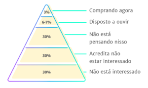 O funil invertido é uma abordagem estratégica eficiente para otimizar o processo de vendas. Ao identificar e qualificar os clientes em potencial mais promissores desde o início, é possível direcionar os esforços de vendas de maneira mais focada e alcançar melhores resultados.