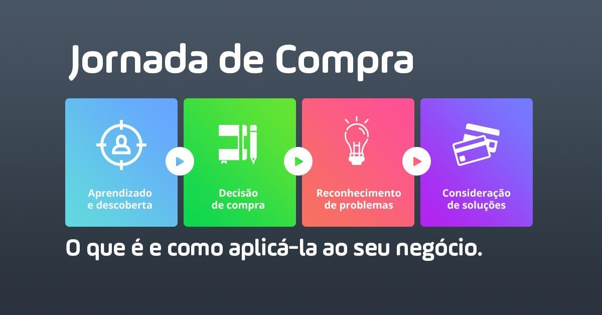 Jornada De Compra Digital: O Que É, Como Funciona >> Se você ainda não entende a jornada de compra digital, deve estar deixando de vender! Entenda o que é, como funciona e metodologia do funil.
