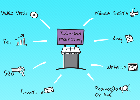 Inbound Marketing E Marketing Digital: 10 Diferenças 10 diferenças do Inbound Marketing E Marketing Digital de conteúdo para você não errar na hora de escolher. Leia o artigo!