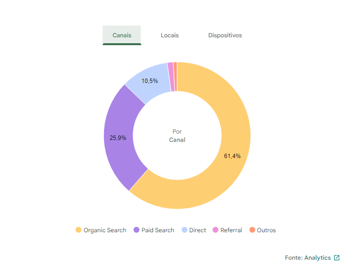 Os números falam por si: impressionantes 61,4% dos acessos ao site da Prog Ambiental vêm de pesquisas orgânicas e conteúdo relevante. Essa liderança incontestável sobre o tráfego pago (25,9%) e acessos diretos (10,5%) é a prova de que o investimento em SEO gera resultados concretos e duradouros. 