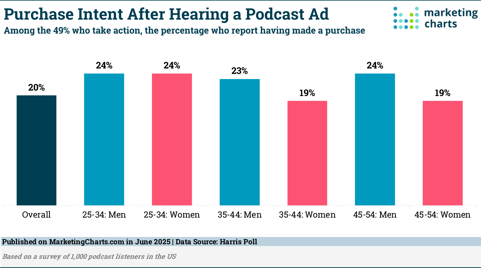 Os dados indicam que quase metade (49%) dos ouvintes de podcast são impulsionados a tomar alguma ação após serem expostos a um anúncio. Dentre esses, um quinto (20%) – ou seja, 1 em cada 10 ouvintes no total – efetiva uma compra. Essa taxa de conversão sublinha o potencial direto dos podcasts como canal de vendas.