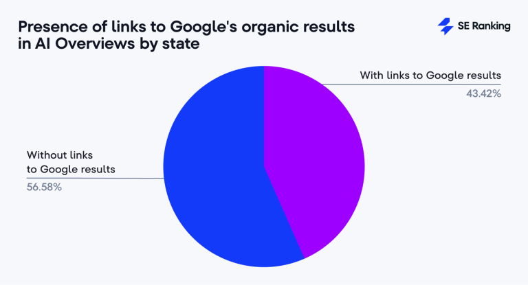 43%-das-citacoes-de-ia-são-Links Do Google-3 Olá! Aqui é o Patrick. Se você se interessa pelo mundo do SEO e do marketing digital, prepare-se para entender um fenômeno curioso e importantíssimo para a sua estratégia: os Links Do Google para si mesmo. Uma nova pesquisa aponta que 43% das Visões Gerais de IA (AI Overviews) retornam para a própria busca do Google, e isso tem um impacto direto em como o seu site aparece – ou não – para o seu cliente.