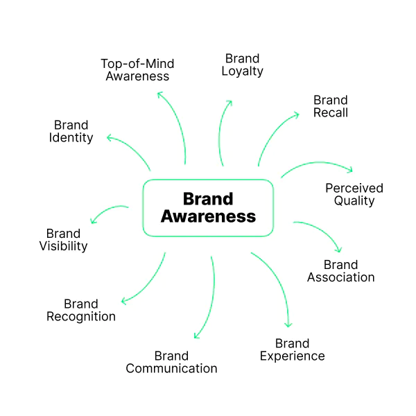 O conceito de Brand Awareness, ou Consciência de Marca, é um dos pilares mais importantes do marketing. Em termos simples, ele representa o grau de familiaridade e o nível de lembrança que seu público-alvo e o mercado em geral têm da sua marca, dos seus produtos e dos seus serviços.