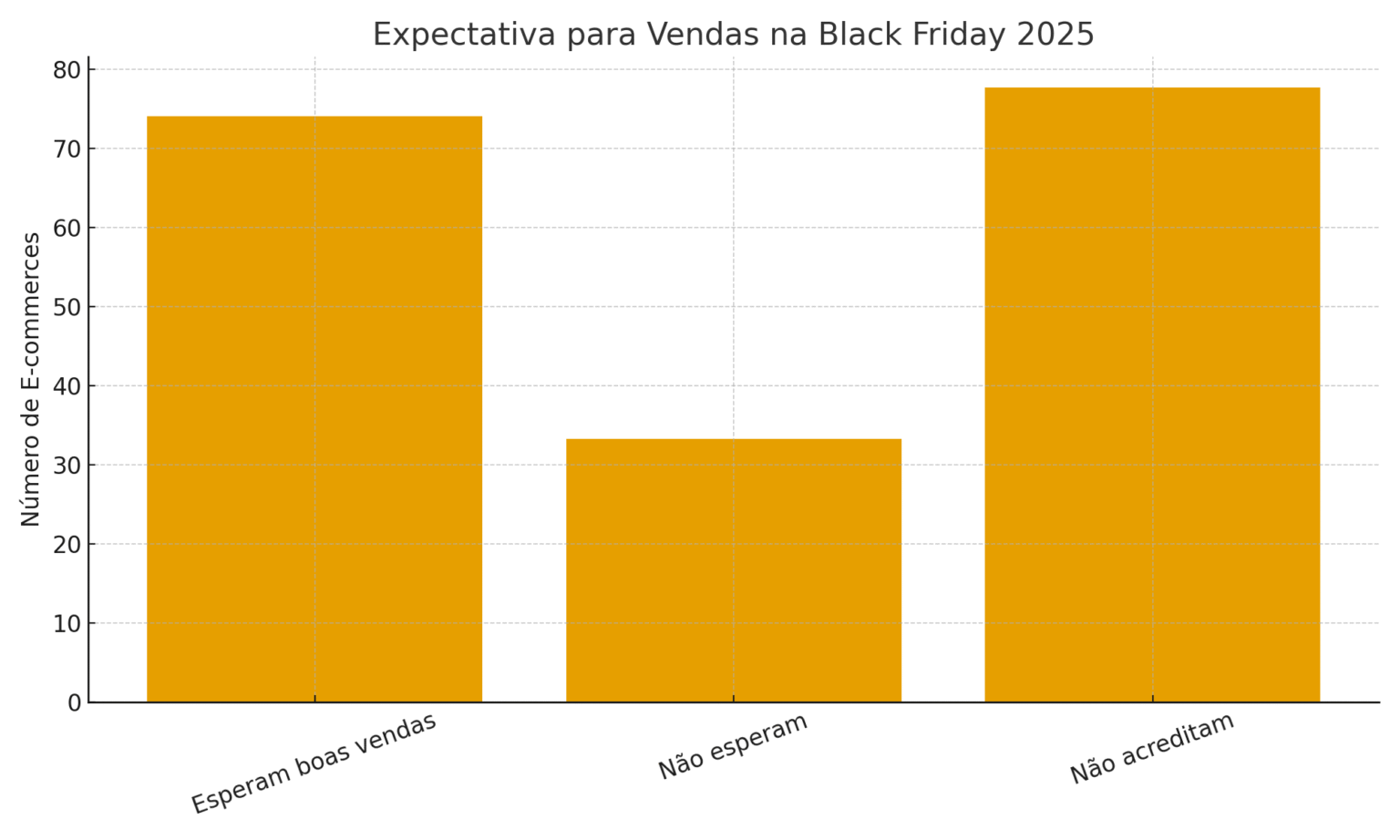 Pesquisa da AGNC revela: 47% dos e-commerces brasileiros ainda não se prepararam para a Black Friday 2025 AGNC Agência de Marketing A AGNC Marketing e Publicidade, agência especializada em performance e estratégias de crescimento digital, realizou uma pesquisa nacional com gestores de e-commerce para entender como o mercado brasileiro está se preparando para a Black Friday 2025.