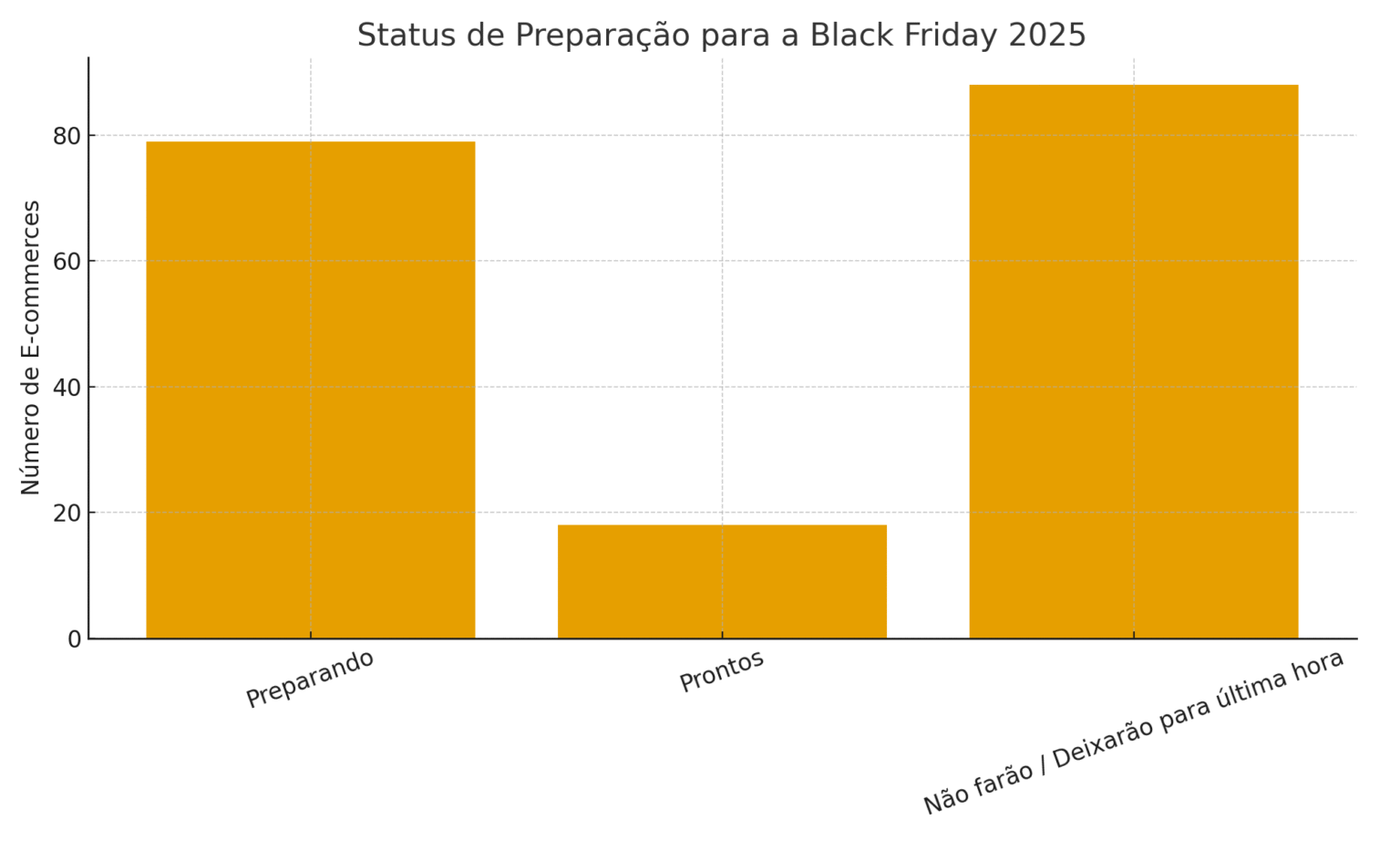 Pesquisa da AGNC revela: 47% dos e-commerces brasileiros ainda não se prepararam para a Black Friday 2025 AGNC Agência de Marketing A AGNC Marketing e Publicidade, agência especializada em performance e estratégias de crescimento digital, realizou uma pesquisa nacional com gestores de e-commerce para entender como o mercado brasileiro está se preparando para a Black Friday 2025.
