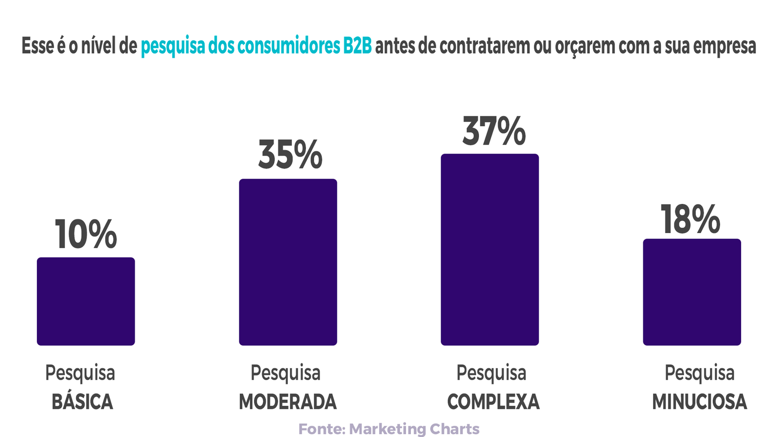 Mais da metade dos fornecedores B2B dizem que sabem muito (37%) ou muito (18%) sobre um fornecedor antes do primeiro contato, com compradores empresariais (3.000+ funcionários) mais propensos a se aprofundar em suas pesquisas (30% realizando ampla due diligence).