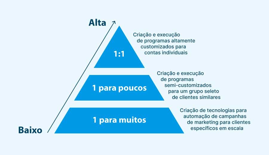 account-based-marketing-abm-a-estrategia-b2b-3 A maioria das empresas B2B opera assim: investe em tráfego, gera leads, passa para o comercial, o comercial qualifica, a maioria descarta, alguns avançam, poucos fecham. Esse processo é caro, demorado e altamente ineficiente quando o objetivo é conquistar contas estratégicas de alto valor.