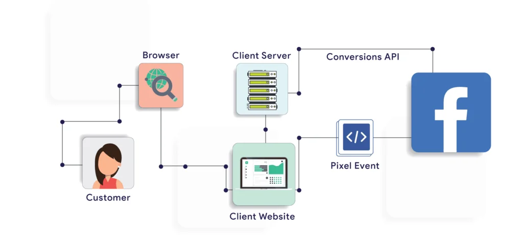 O pixel de conversão é um fragmento de código JavaScript instalado em um site para rastrear o comportamento do usuário e mensurar conversões. Sua utilização é obrigatória para empresas que buscam otimizar o ROI, pois ele permite que plataformas de anúncios aprendam quem é seu cliente ideal e entreguem publicidade para pessoas com maior probabilidade de compra.
