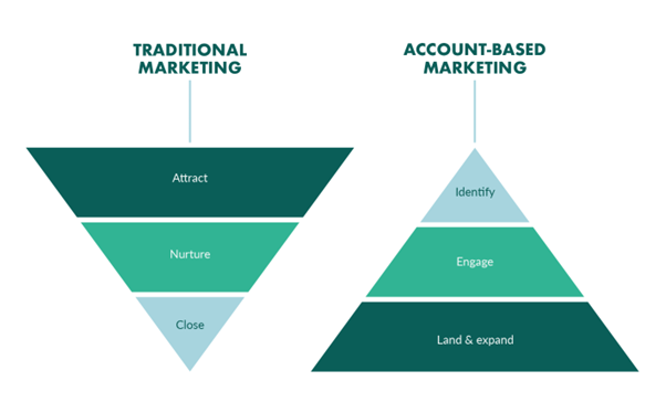 account-based-marketing-abm-a-estrategia-b2b-2 Os números em favor do ABM são consistentes e expressivos. Segundo dados publicados pelo HubSpot, empresas B2B que implementam ABM reportam retornos de investimento até 97% superiores em comparação com estratégias tradicionais de geração de leads em massa.