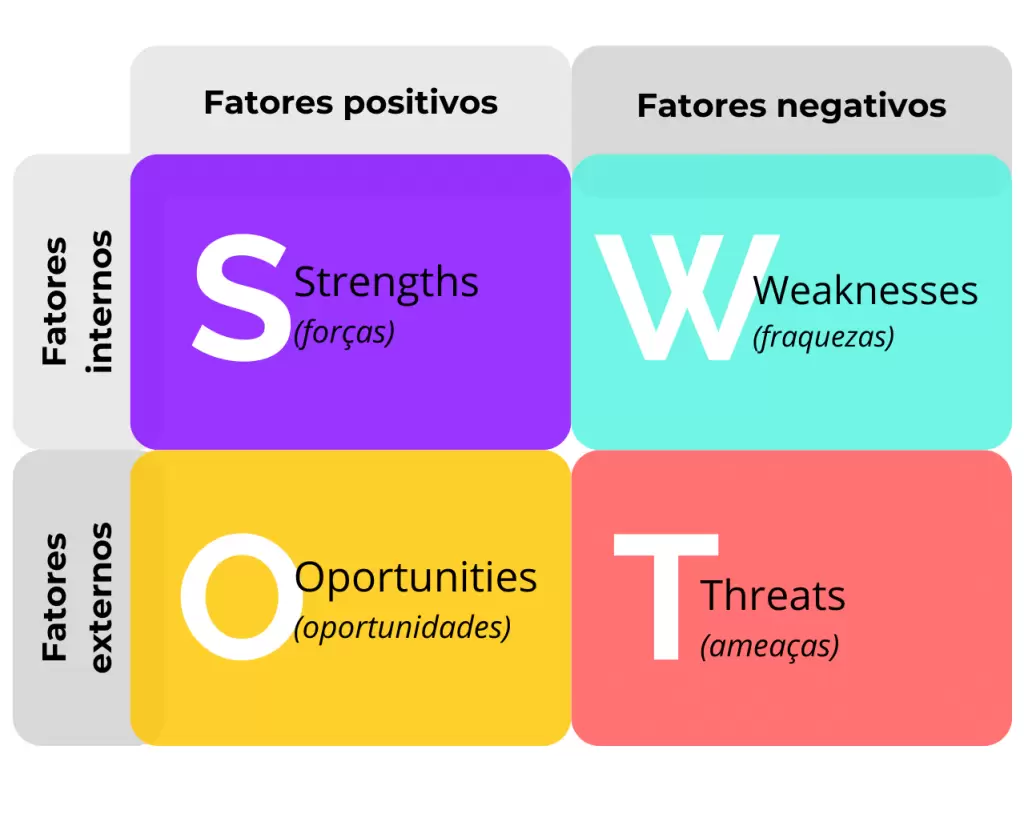 analise-swot-aplicar-no-marketing-2 Olá, eu sou o Patrick e hoje vou te mostrar como a Análise SWOT: como aplicar no marketing e nas estratégias de vendas pode ser o divisor de águas para o crescimento sustentável do seu negócio no cenário digital atual.